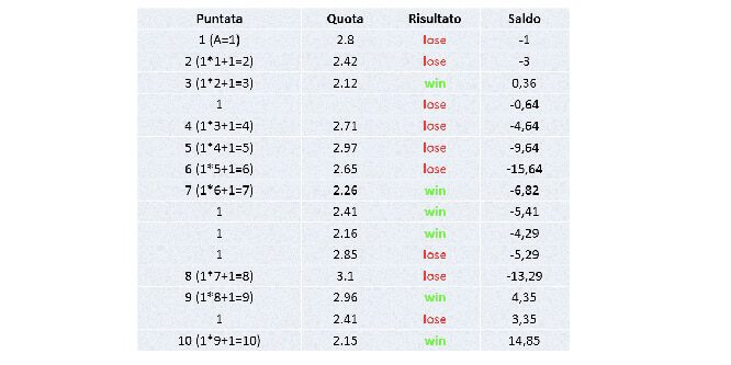 scommesse sistema ormond